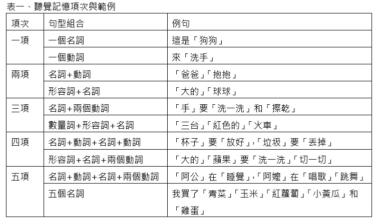聽覺記憶項次與範例