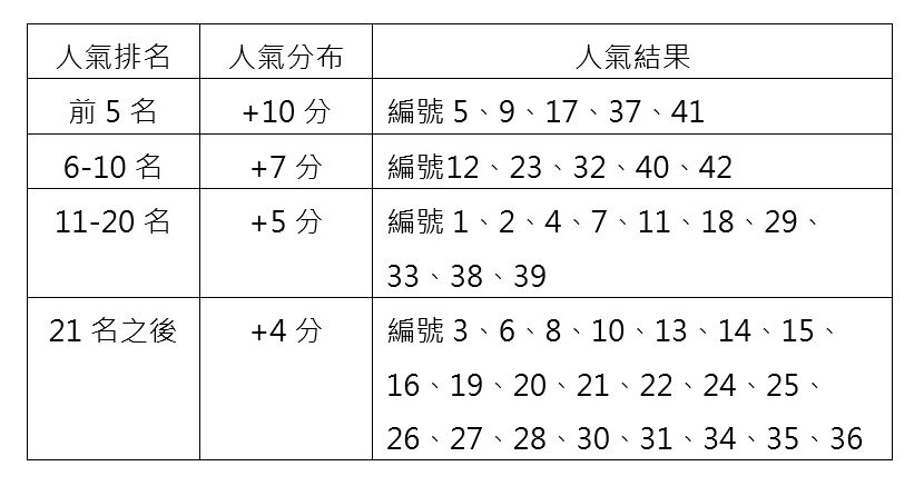 fb人氣投票結果